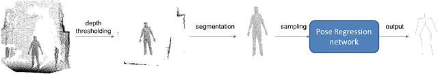 Figure 2 for Learning to Estimate 3D Human Pose from Point Cloud