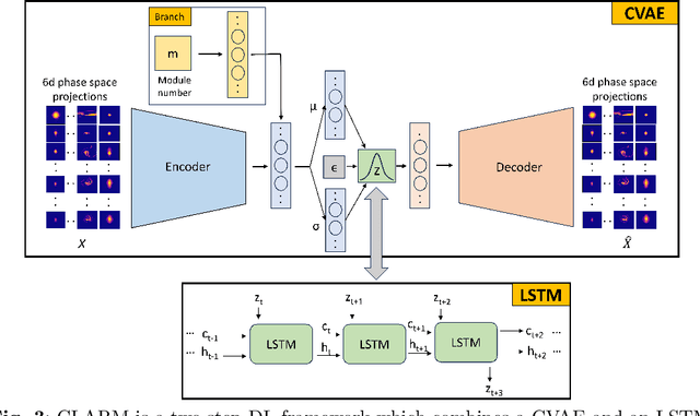 Figure 3 for A conditional latent autoregressive recurrent model for generation and forecasting of beam dynamics in particle accelerators