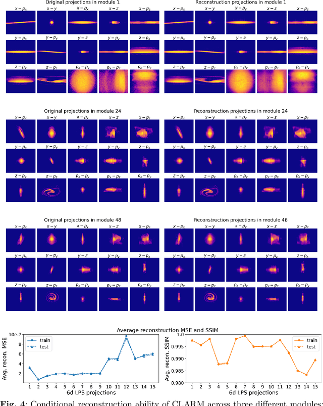 Figure 4 for A conditional latent autoregressive recurrent model for generation and forecasting of beam dynamics in particle accelerators