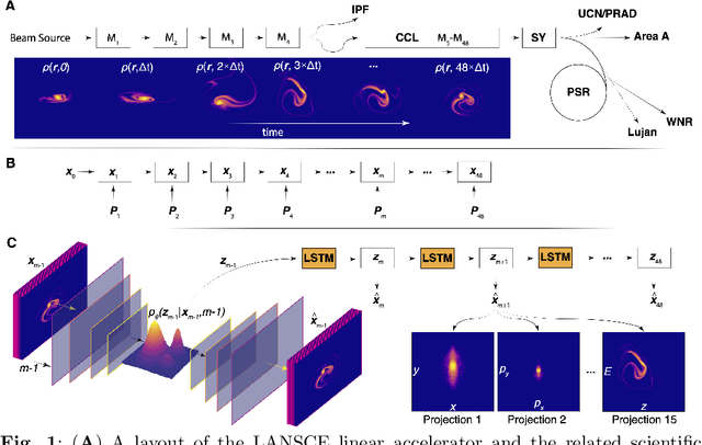 Figure 1 for A conditional latent autoregressive recurrent model for generation and forecasting of beam dynamics in particle accelerators
