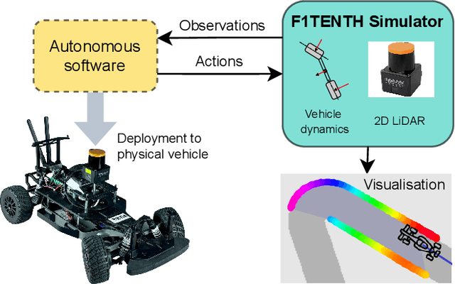Figure 1 for Unifying F1TENTH Autonomous Racing: Survey, Methods and Benchmarks