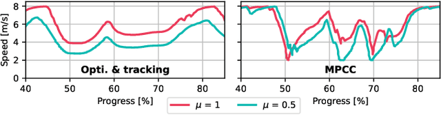 Figure 3 for Unifying F1TENTH Autonomous Racing: Survey, Methods and Benchmarks