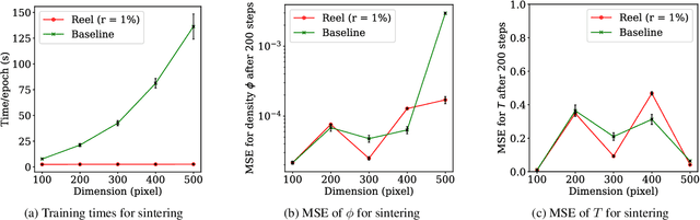 Figure 2 for Efficient Learning of PDEs via Taylor Expansion and Sparse Decomposition into Value and Fourier Domains