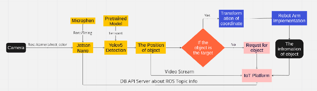 Figure 1 for Agricultural Robotic System: The Automation of Detection and Speech Control