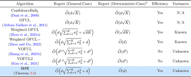 Figure 1 for Variance-Dependent Regret Bounds for Linear Bandits and Reinforcement Learning: Adaptivity and Computational Efficiency