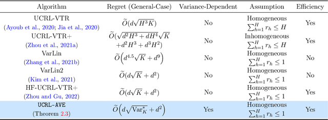 Figure 2 for Variance-Dependent Regret Bounds for Linear Bandits and Reinforcement Learning: Adaptivity and Computational Efficiency