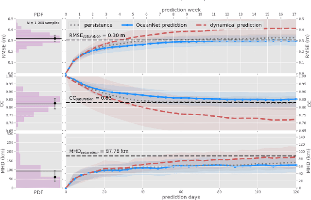 Figure 3 for OceanNet: A principled neural operator-based digital twin for regional oceans