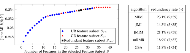 Figure 1 for Improving Mutual Information based Feature Selection by Boosting Unique Relevance