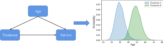 Figure 1 for VLUCI: Variational Learning of Unobserved Confounders for Counterfactual Inference