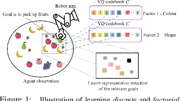 Figure 1 for Discrete Factorial Representations as an Abstraction for Goal Conditioned Reinforcement Learning