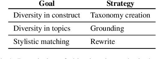 Figure 2 for Generating Faithful Synthetic Data with Large Language Models: A Case Study in Computational Social Science