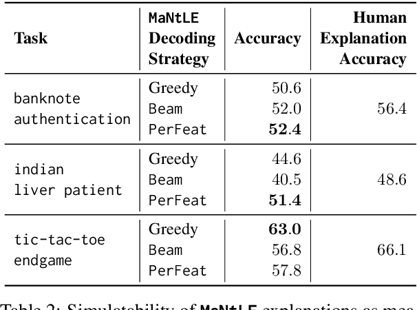 Figure 4 for MaNtLE: Model-agnostic Natural Language Explainer