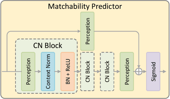 Figure 3 for Learning Feature Matching via Matchable Keypoint-Assisted Graph Neural Network
