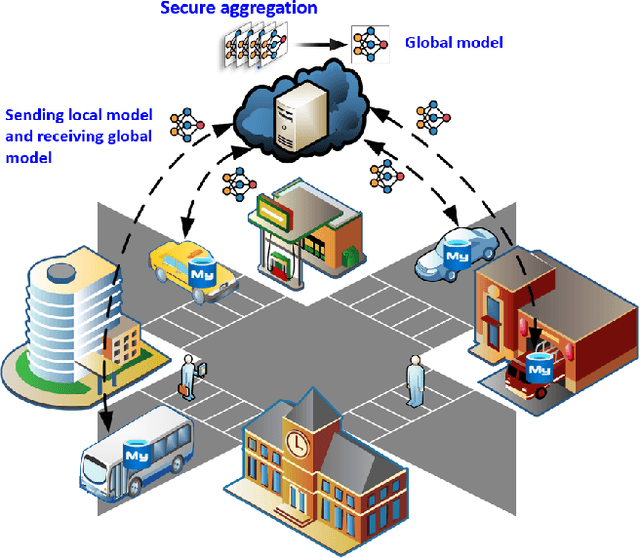 Figure 1 for A Survey of Federated Learning for Connected and Automated Vehicles