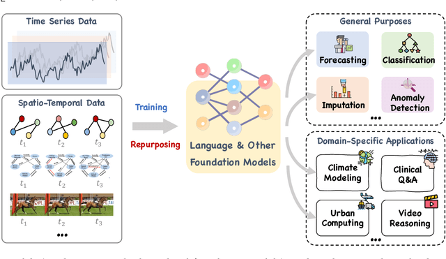 Figure 1 for Large Models for Time Series and Spatio-Temporal Data: A Survey and Outlook