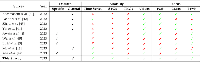 Figure 2 for Large Models for Time Series and Spatio-Temporal Data: A Survey and Outlook