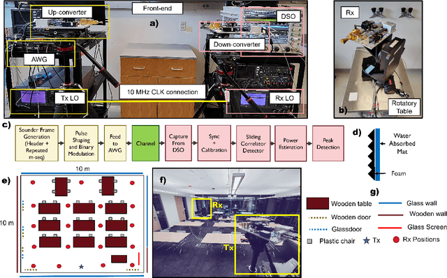 Figure 1 for Impact of the Antenna on the Sub-Terahertz Indoor Channel Characteristics: An Experimental Approach