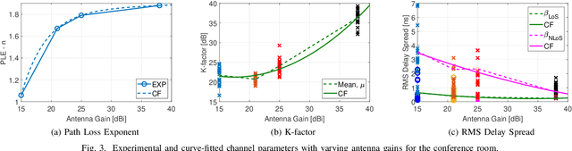 Figure 3 for Impact of the Antenna on the Sub-Terahertz Indoor Channel Characteristics: An Experimental Approach