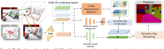 Figure 2 for Semantic Ray: Learning a Generalizable Semantic Field with Cross-Reprojection Attention