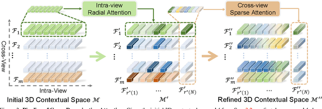 Figure 4 for Semantic Ray: Learning a Generalizable Semantic Field with Cross-Reprojection Attention