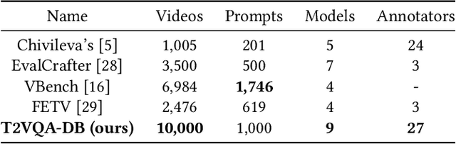 Figure 1 for Subjective-Aligned Dataset and Metric for Text-to-Video Quality Assessment