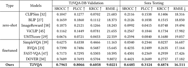 Figure 3 for Subjective-Aligned Dateset and Metric for Text-to-Video Quality Assessment