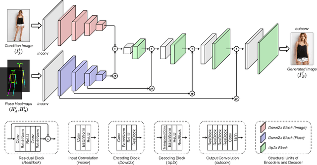 Figure 3 for Multi-scale Attention Guided Pose Transfer