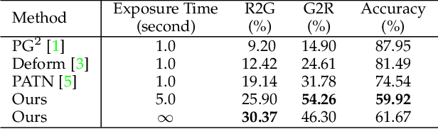 Figure 4 for Multi-scale Attention Guided Pose Transfer