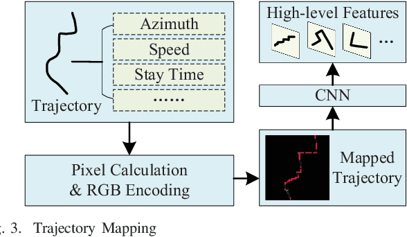 Figure 3 for Estimator: An Effective and Scalable Framework for Transportation Mode Classification over Trajectories