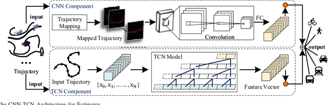 Figure 4 for Estimator: An Effective and Scalable Framework for Transportation Mode Classification over Trajectories