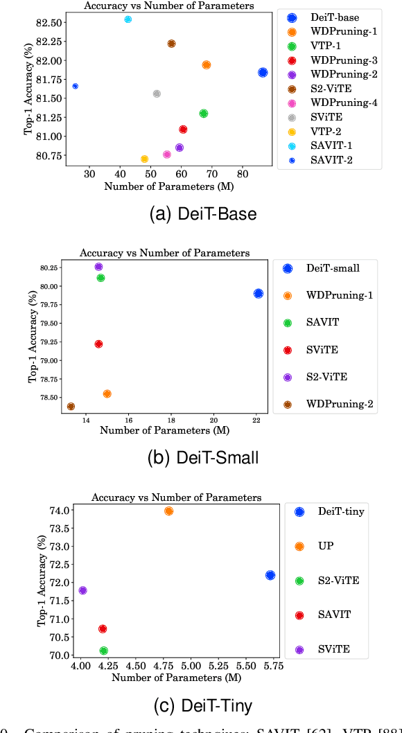 Figure 2 for A Survey of Techniques for Optimizing Transformer Inference
