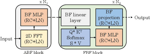 Figure 4 for A Survey of Techniques for Optimizing Transformer Inference