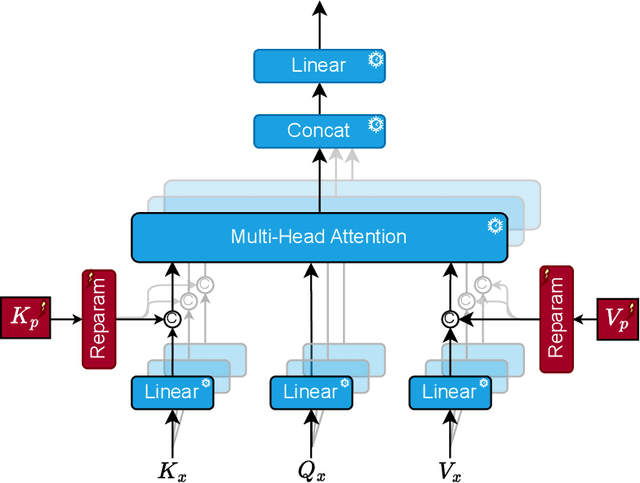 Figure 3 for Attention Prompt Tuning: Parameter-efficient Adaptation of Pre-trained Models for Spatiotemporal Modeling