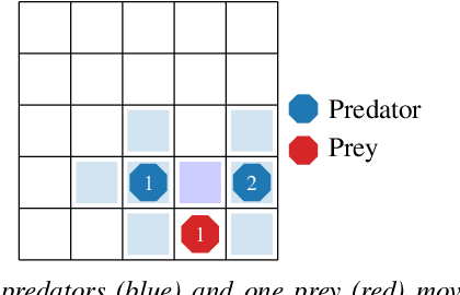 Figure 1 for Soft-Bellman Equilibrium in Affine Markov Games: Forward Solutions and Inverse Learning