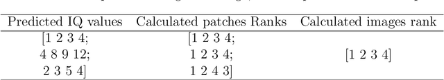 Figure 1 for Image Quality Assessment: Learning to Rank Image Distortion Level