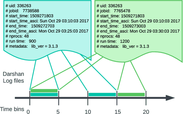 Figure 3 for I/O Burst Prediction for HPC Clusters using Darshan Logs