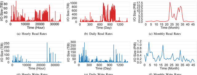 Figure 4 for I/O Burst Prediction for HPC Clusters using Darshan Logs