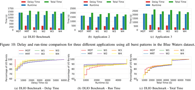 Figure 2 for I/O Burst Prediction for HPC Clusters using Darshan Logs