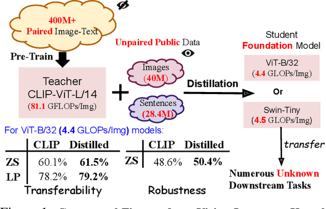 Figure 1 for DIME-FM: DIstilling Multimodal and Efficient Foundation Models