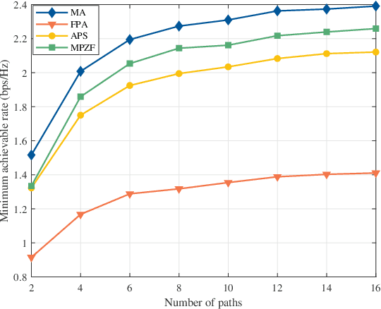 Figure 2 for Multiuser Communications with Movable-Antenna Base Station: Joint Antenna Positioning, Receive Combining, and Power Control