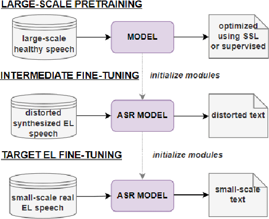 Figure 1 for Intermediate Fine-Tuning Using Imperfect Synthetic Speech for Improving Electrolaryngeal Speech Recognition