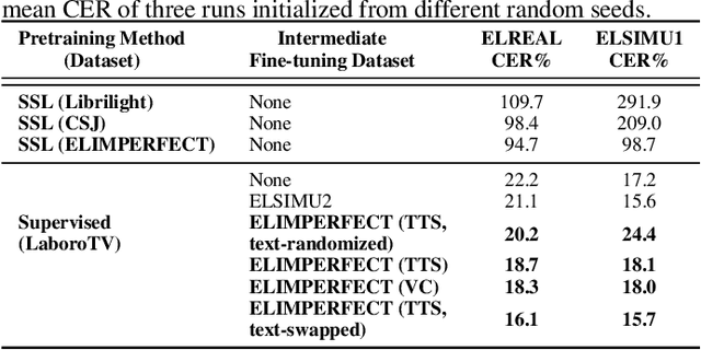 Figure 3 for Intermediate Fine-Tuning Using Imperfect Synthetic Speech for Improving Electrolaryngeal Speech Recognition