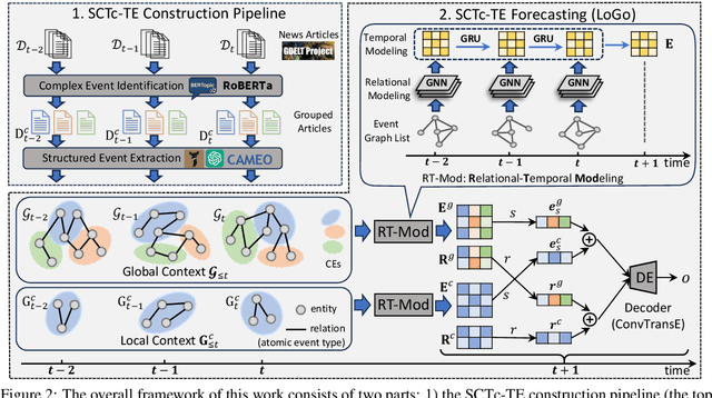 Figure 2 for Structured, Complex and Time-complete Temporal Event Forecasting