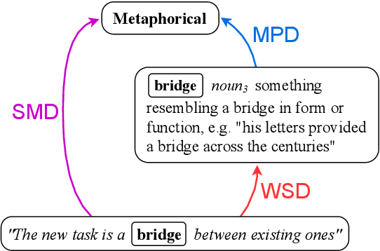 Figure 1 for Metaphorical Polysemy Detection: Conventional Metaphor meets Word Sense Disambiguation