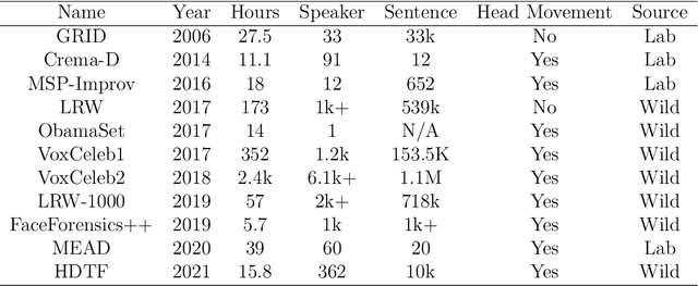 Figure 2 for From Pixels to Portraits: A Comprehensive Survey of Talking Head Generation Techniques and Applications