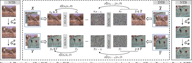 Figure 3 for RainDiffusion:When Unsupervised Learning Meets Diffusion Models for Real-world Image Deraining