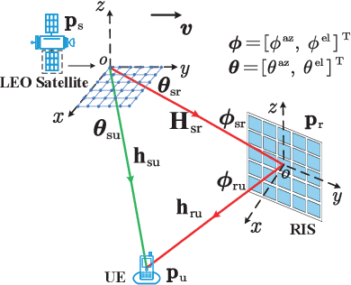 Figure 1 for Beamforming Design and Performance Evaluation for RIS-aided Localization using LEO Satellite Signals
