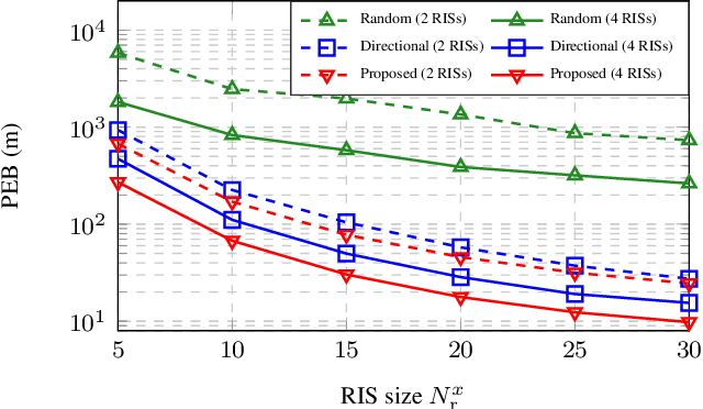 Figure 2 for Beamforming Design and Performance Evaluation for RIS-aided Localization using LEO Satellite Signals