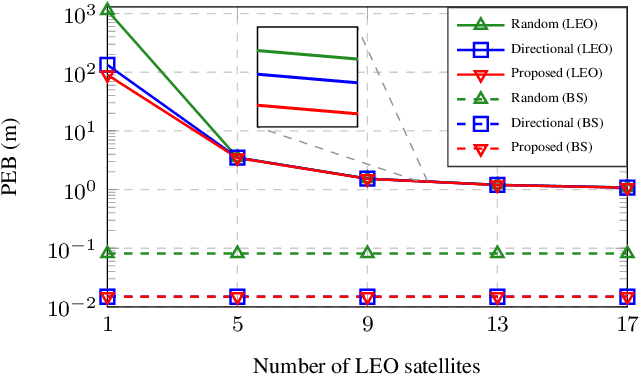 Figure 3 for Beamforming Design and Performance Evaluation for RIS-aided Localization using LEO Satellite Signals