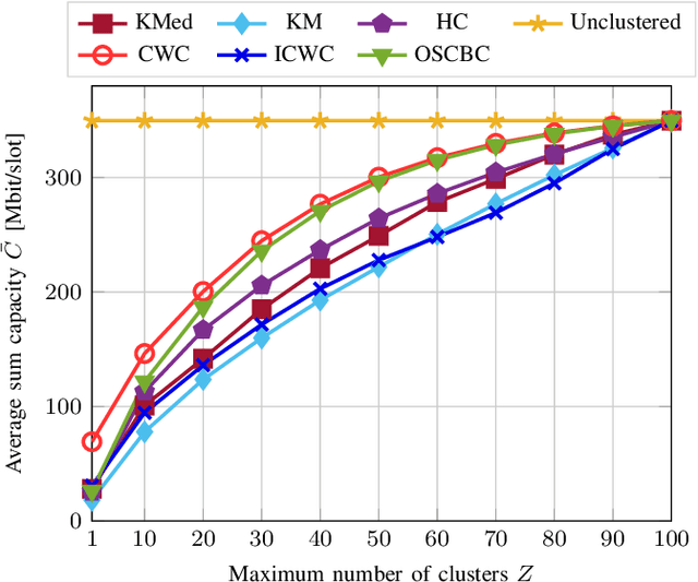 Figure 3 for Downlink Clustering-Based Scheduling of IRS-Assisted Communications With Reconfiguration Constraints